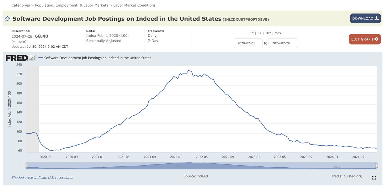 Job Openings Graph