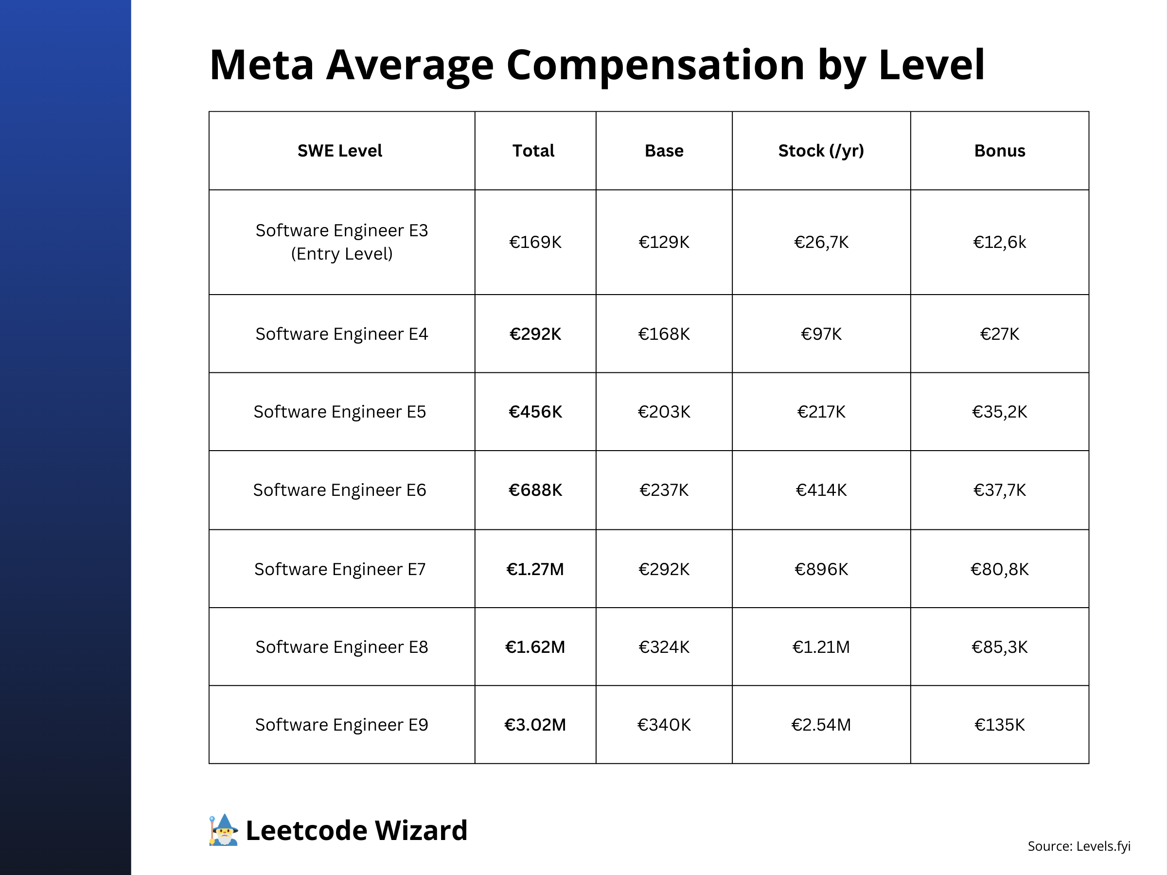 Meta salary table